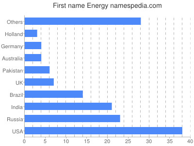Given name Energy