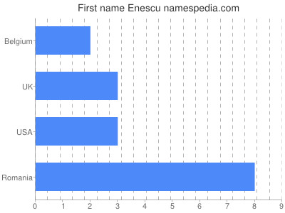 Given name Enescu