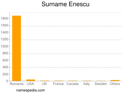 Surname Enescu