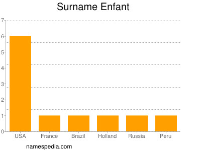 Surname Enfant