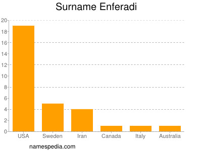 Surname Enferadi