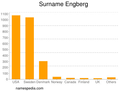 Surname Engberg