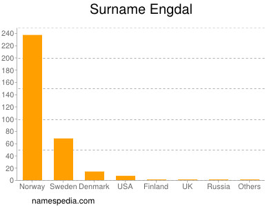 Surname Engdal