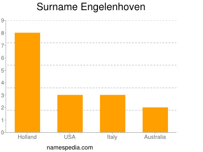 Surname Engelenhoven