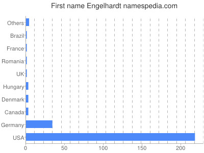 Given name Engelhardt