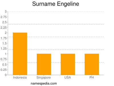 Surname Engeline