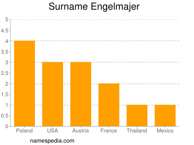 Surname Engelmajer