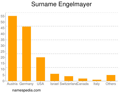 nom Engelmayer
