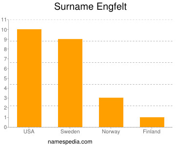 Surname Engfelt