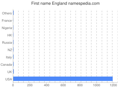 Vornamen England