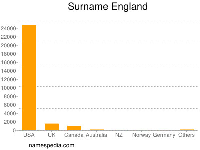 Surname England