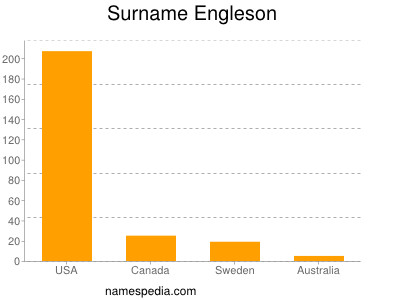Surname Engleson