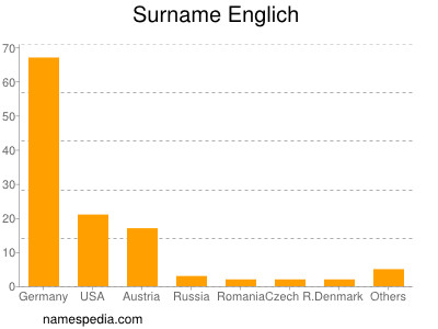 Surname Englich