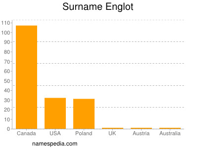 Surname Englot