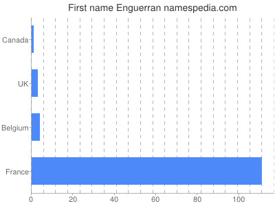 Given name Enguerran