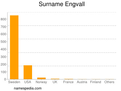 Surname Engvall
