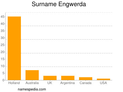 Surname Engwerda
