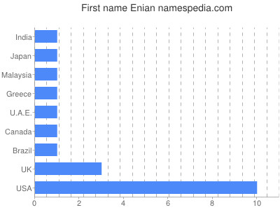 Given name Enian