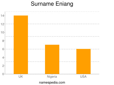 Surname Eniang
