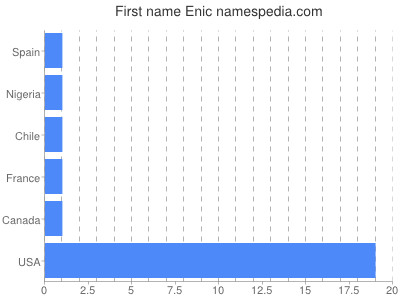 Given name Enic
