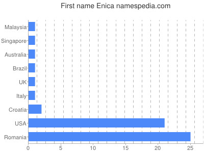 Vornamen Enica