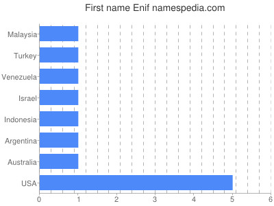 Given name Enif