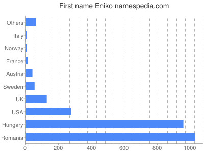 Given name Eniko