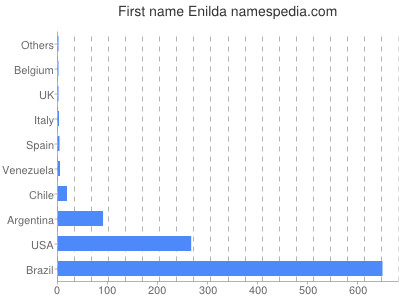 Given name Enilda
