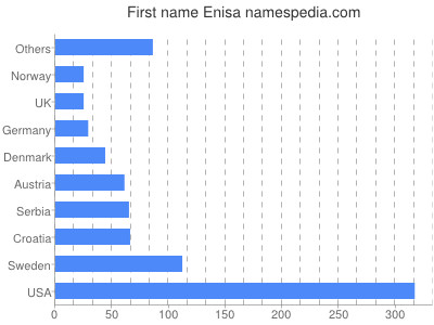 Given name Enisa