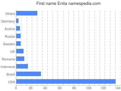 Given name Enita