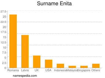 Surname Enita