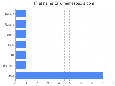 Given name Enju