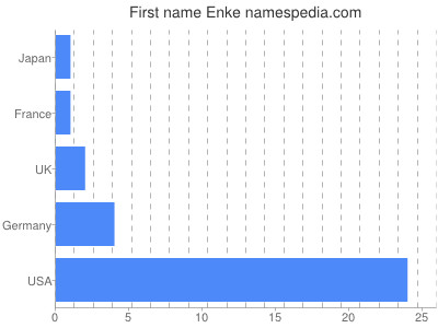 Given name Enke