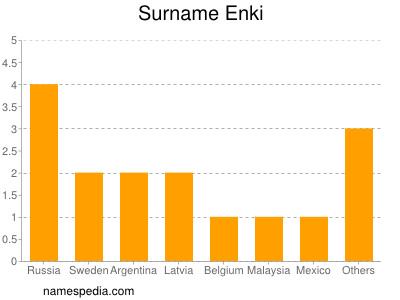 Surname Enki