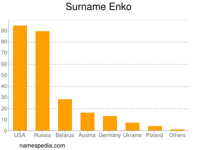 Surname Enko