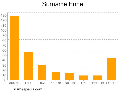 Surname Enne