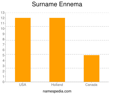 Surname Ennema
