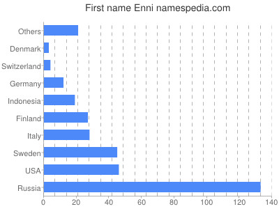 Given name Enni