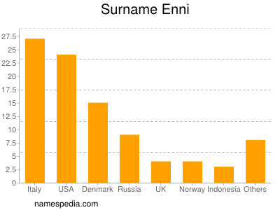 Surname Enni