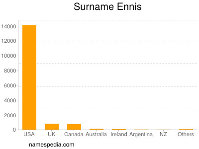 Surname Ennis