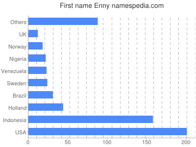Given name Enny