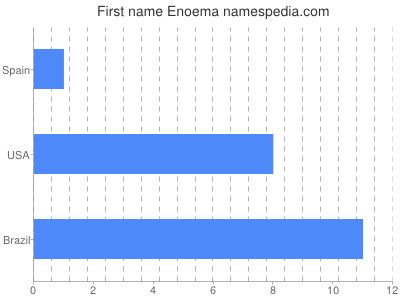 Given name Enoema