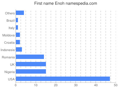 Given name Enoh