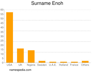 Surname Enoh