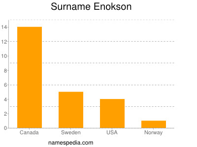 Surname Enokson