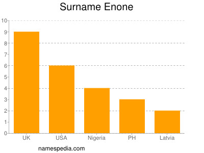 Surname Enone