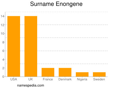 Surname Enongene