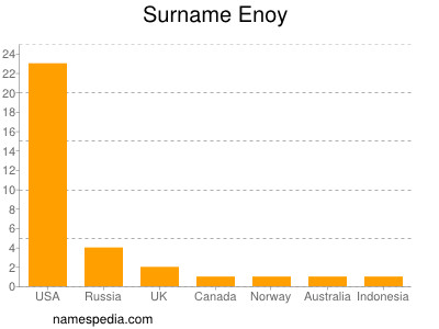 Surname Enoy