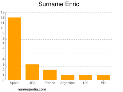 Surname Enric