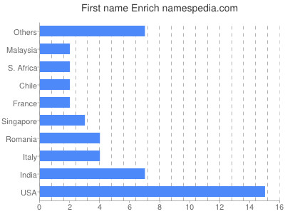 Given name Enrich